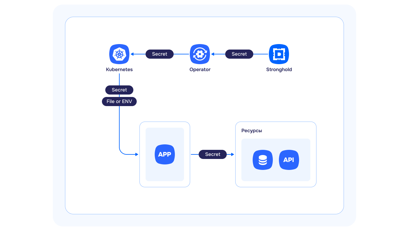 Успех секрета: как доставлять секреты в приложения безопасно и без головной боли - 4